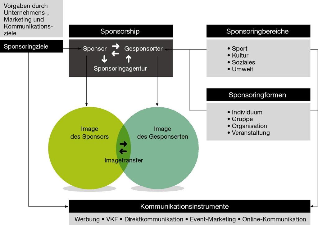 - Umweltsponsoring - Mediensponsoring Abb. 12: Sponsoringmodell Quelle: Eigene Grafik nach Bruhn (2007): S. 414.