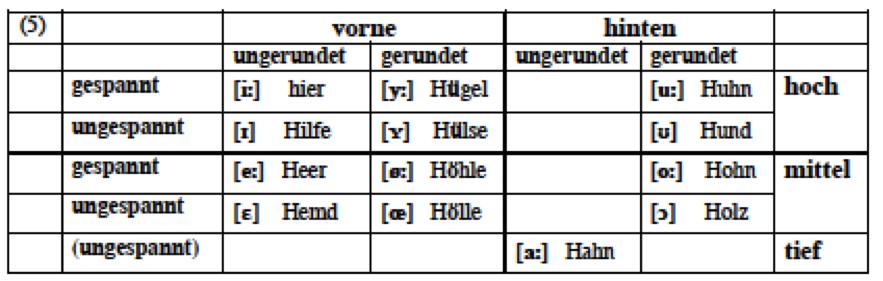 Das Lautinventar Das Lautinventar Das Vokalsystem im Deutschen (Offene) Fragen Entsprechen Affrikaten einem oder zwei Phonemen? Wieviele r-laute gibt es? Liegt jedem [x] ein /ç/ zugrunde?