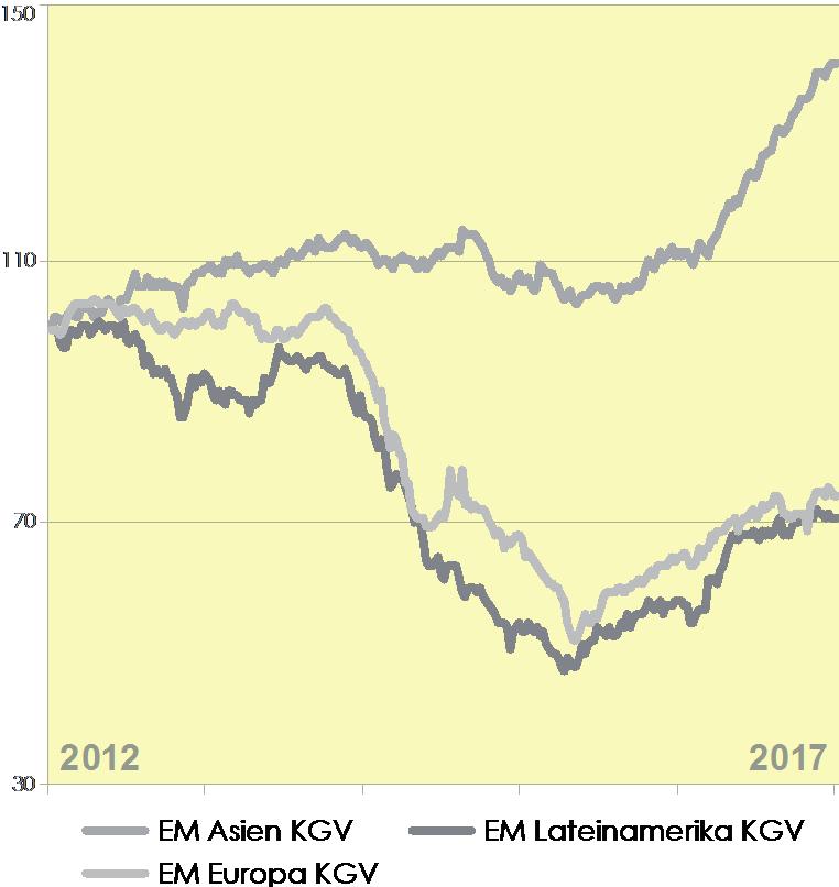 Ausblick Emerging Markets-Aktien beste globale Assetklasse 2017? Gewinnentwicklung EM-Aktien nach Regionen: Asien (China) führend (Indizes; 10.