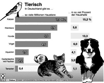 UÞSIENIO KALBA (VOKIEÈIØ) 2011 m. kalbëjimo áskaitos uþduotys pirmajam poros mokiniui (A) 2011-04-21 9 A Sprechen Sie zum Thema Haustiere. Folgende Grafik wird Ihnen helfen.