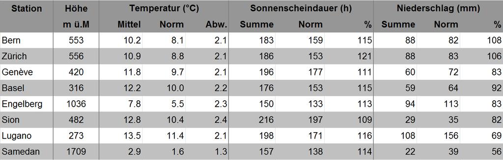 MeteoSchweiz Klimabulletin April 2014 3 Monatsbilanz Der April war in der Schweiz verbreitet 2.0 bis 2.5 Grad zu mild im Vergleich zur Norm 1981 2010.