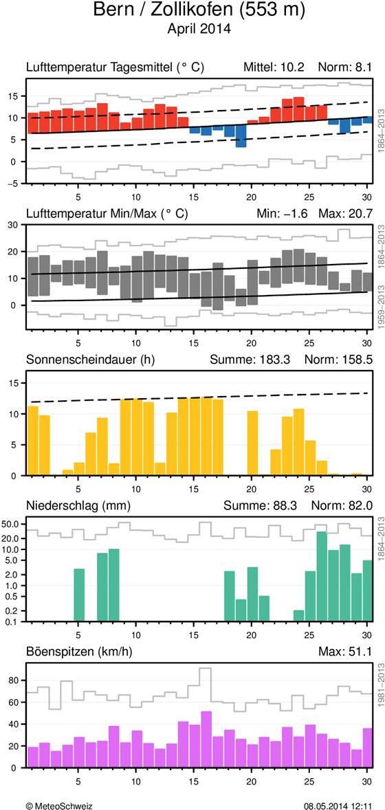 MeteoSchweiz Klimabulletin April 2014 5 Witterungsverlauf im April 2014 Täglicher Klimaverlauf von Lufttemperatur (Mittel und Maxima/Minima), Sonnenscheindauer, Niederschlag und Wind