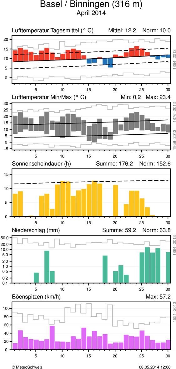 MeteoSchweiz Klimabulletin April 2014 6 Täglicher Klimaverlauf von Lufttemperatur (Mittel und Maxima/Minima), Sonnenscheindauer, Niederschlag und Wind (Böenspitzen) an den
