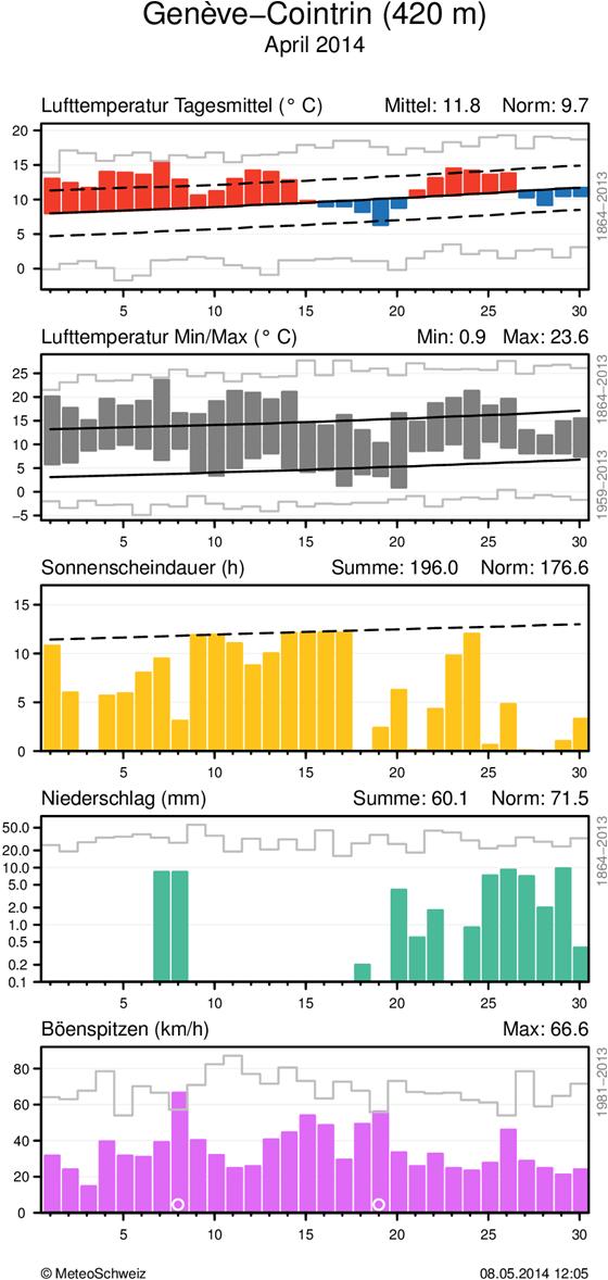 MeteoSchweiz Klimabulletin April 2014 7 Täglicher Klimaverlauf von Lufttemperatur (Mittel und Maxima/Minima), Sonnenscheindauer, Niederschlag und Wind (Böenspitzen) an den