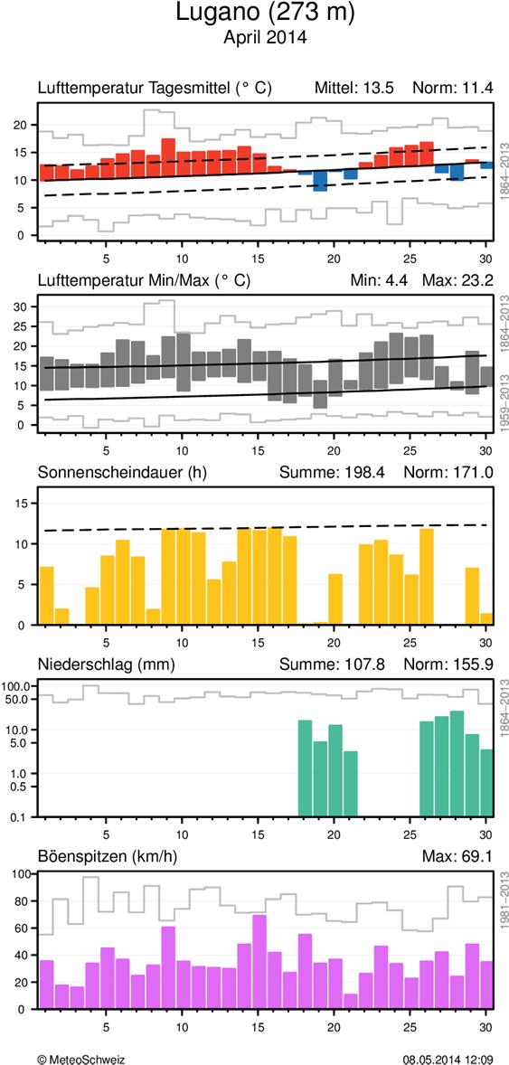 MeteoSchweiz Klimabulletin April 2014 8 Täglicher Klimaverlauf von Lufttemperatur (Mittel und Maxima/Minima), Sonnenscheindauer, Niederschlag und Wind (Böenspitzen) an den