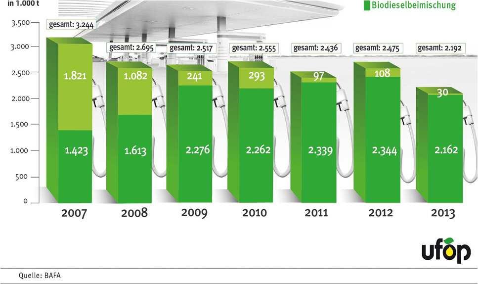 Inlandsverbrauch Pflanzenöl 2007 7,2 % ; 2014 4,9 % (Quelle: Topagrar.