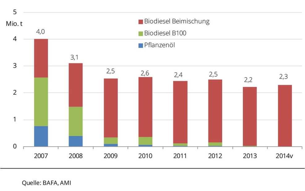 für 2014: nur 1,6 Mio. t PME Rest Hydrierte Pflanzenöl (0,42 Mio.t) + Altfett (0,2 Mio.