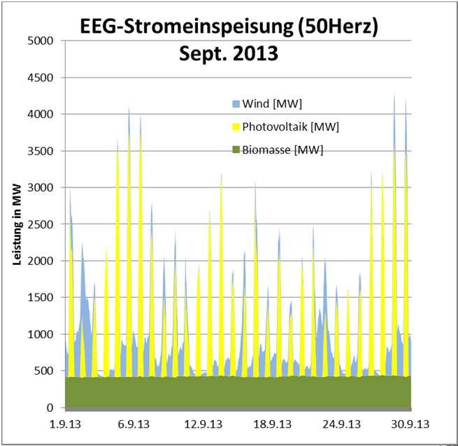 Exkurs: EEG-Einspeisung (Wind, Photo und Biomasse; 01-30.9.