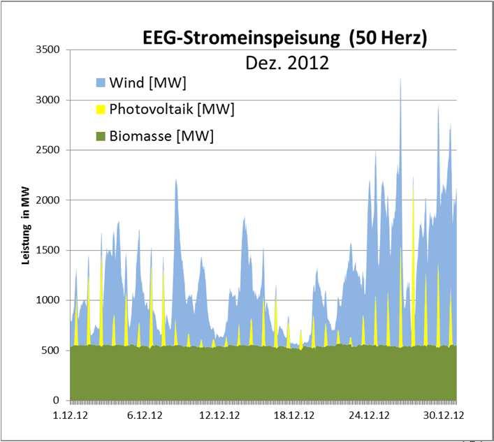 com kaum Wind, aber Sonne kontinuierlich 500 MW Biomasse Leistungsspitzen 0 4
