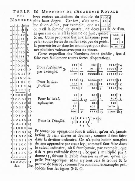 Zahldarstellungen Das Dualsystem (Zweiersystem, Binärsystem), also das Stellenwertsystem mit der Grundzahl (Basis) Zwei, wurde von Gottfried Wilhelm Leibniz 1703 in seinem Artikel Explication de l
