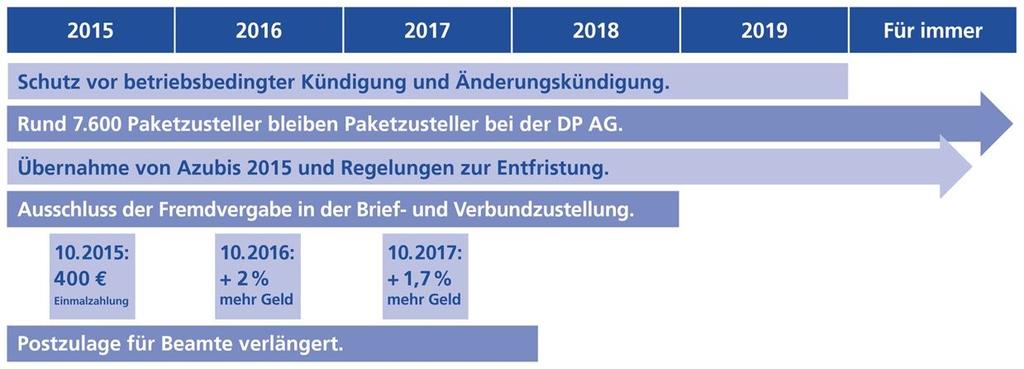 Januar 2018 wurden die Entgelttabellen für die Tarifbeschäftigten der DP AG gekündigt. Januar hat ver.di die Tarifforderung ben werden.