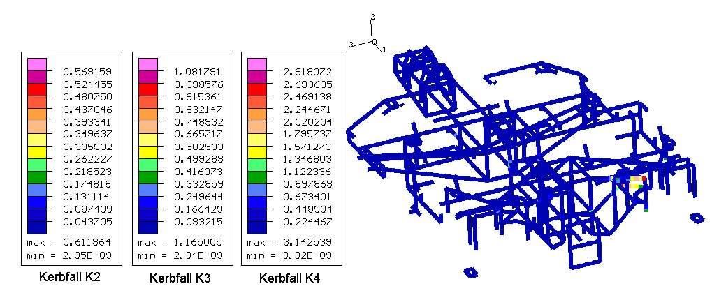 Bild 7: Auswertung der zusammengesetzten Schweißnahtspannungen für die Kerbfälle K2, K3 und K4 Nach der FKM Richtlinie kann ein statischer Festigkeitsnachweis und ein Ermüdungsfestigkeitsnachweis