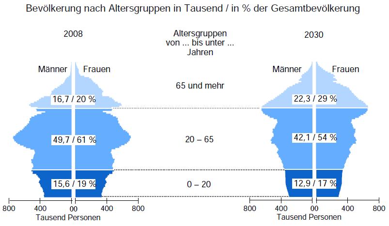 I. Ausgangslage (2) Demografische Entwicklung in Deutschland Quelle: Statistische