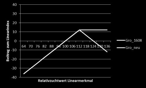 Linearindex: Bewegung stärker gewichtet (20 30%) Klauenwinkel u.