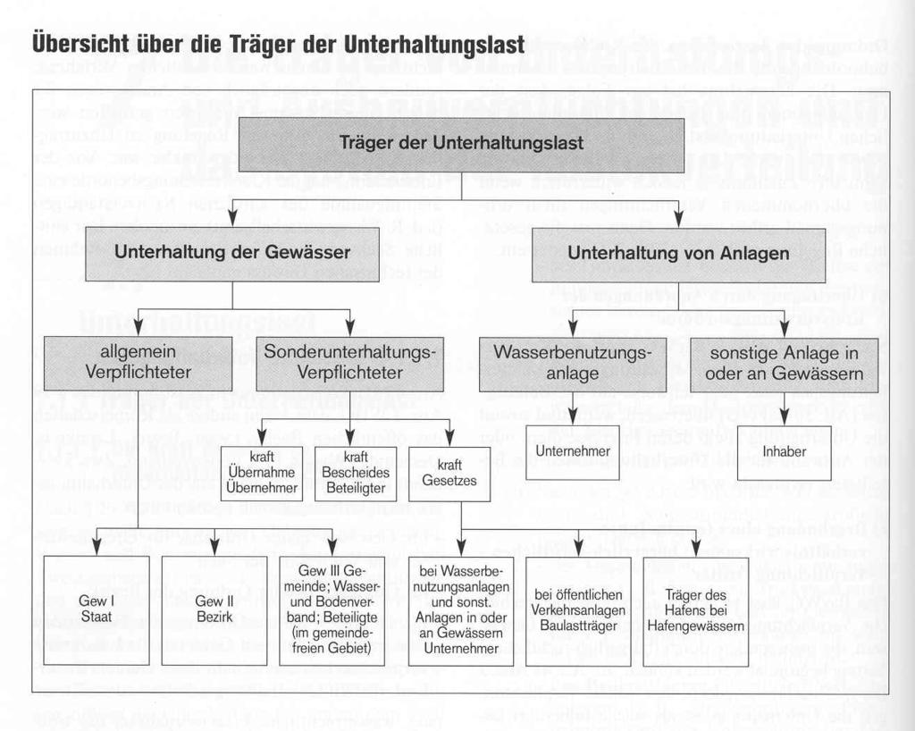 Wer ist für die U. zuständig? WHG 29 2. Träger der Unterhaltungslast Gewässer / Wasserstraßen Art.