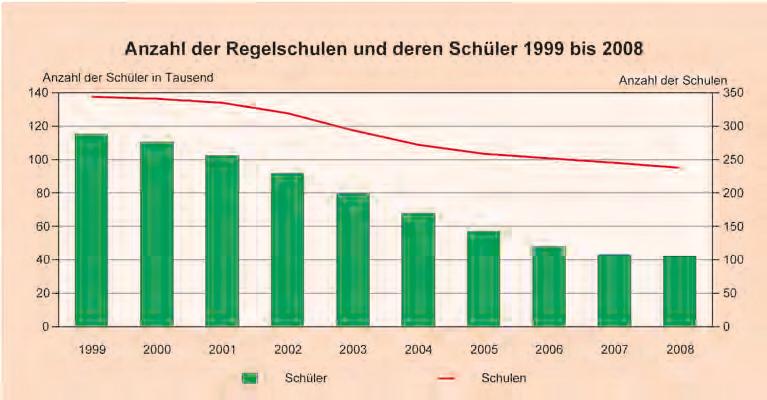 63 Prozent weniger Schüler in Regelschulen innerhalb der letzten 10 Jahre Bei der territorialen Betrachtung der kreisfreien Städte konnten in Erfurt sowohl die meisten Regelschulen als auch die