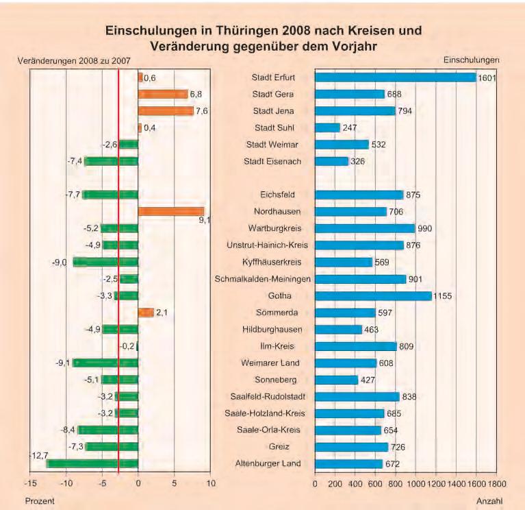 Nichteinschulungen lag im Wartburgkreis am höchsten und die wenigsten wurden im Landkreis Hildburghausen registriert.