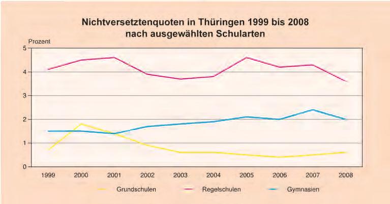Wiederholer und Nichtversetztenquote in Thüringen 1999 bis 2008 nach ausgewählten Schularten Schuljahr davon Wiederholer Grundschule Regelschule Gymnasium insgesamt Prozent insgesamt Prozent