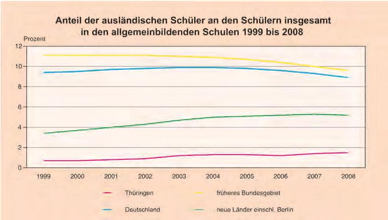 Im Schuljahr 1999/00 lag die Ausländerquote bei 0,7 Prozent.