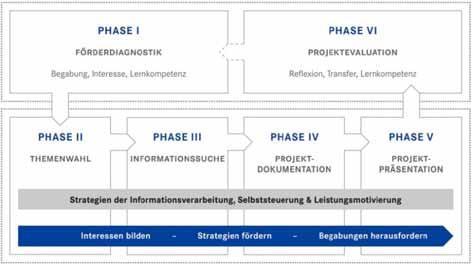 Phasen des Forder-Förder-Projekts Das Projekt gliedert sich in sechs Phasen ( Grafik 2) und beginnt mit einer För derdiagnostik (Phase I).