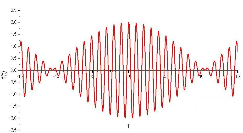 Die Bildung der Differenzfrequenz soll nun im Detail erklärt werden: Bei der Überlagerung von zwei Frequenzen entsteht ein Schwebungsmuster, das in der folgenden Skizze