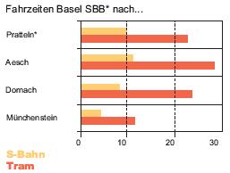 7 Zu 2) schneller > S-Bahn für weitere Distanzen 1.