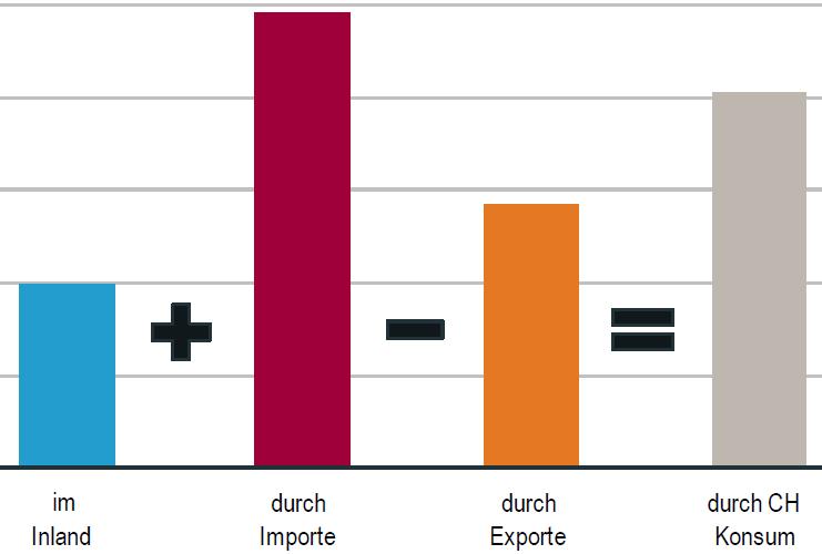 3. Die Schweiz gibt es bereits 3x bereits 2 /