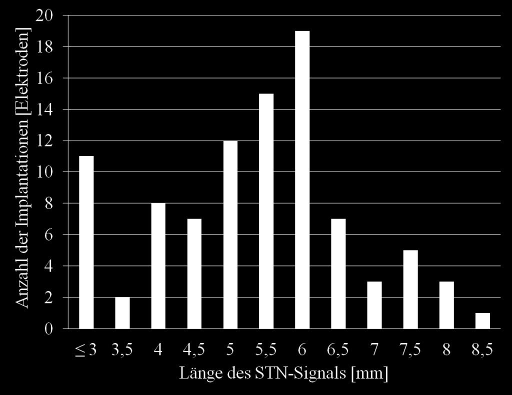In 11 STN (11,7 %) fiel durch die Makrostimulation sogar die Wahl auf ein Trajekt, das ein STN-Signal 3 mm Länge aufwies (Abb. 25). Abbildung 25: Implantationen in Abhängigkeit der Signallänge 4.