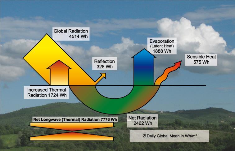 Global Radiation Budget mean of one squaremeter