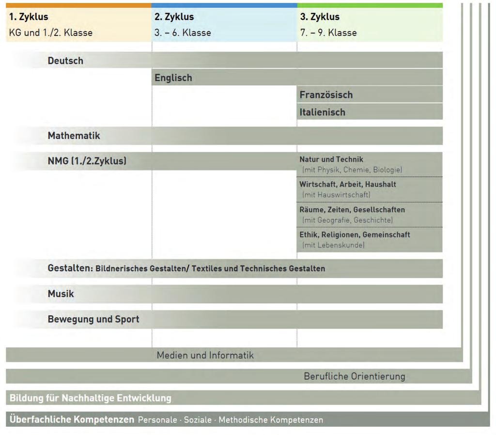 Fachbereiche und Module Der Lehrplan Volksschule Thurgau unterteilt die elf Schuljahre in drei Zyklen. Er ist in sechs Fachbereiche und zwei Module gegliedert.