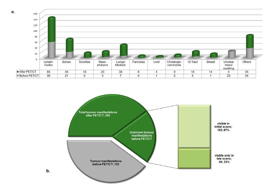 Zusätzliche Tumormanifestation nach PET/CT Sensitivität: 90%; Spezifität: 73% Mit der