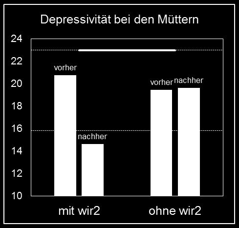 wir2 Walter Blüchert S12ung 24.03.2017 14 3. wir2 wirkt Bisherige Ergebnisse Wissenschaftliche Ergebnisse (RCT-Studie) Allgemeine Depressionsskala.