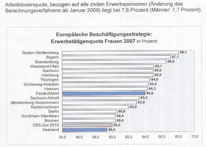 (Quelle: Arbeitskammer Saarland: Europäische Beschäftigungsstrategie: Erwerbstätigenquote