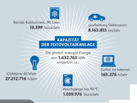 Erzeugung Strom für Mieter Gelbes Viertel Günstige Energiekosten führen zu einem Standortvorteil Beitrag