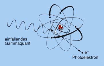 4) Wechselwirkungen zwischen Strahlung und Materie (5) 3 unterschiedliche Mechanismen Photoeffekt - Wechselwirkung zwischen γ - Quanten und Elektronen innerer Schalen -Emission eines Photoelektrons