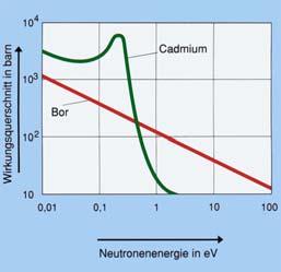 4) Wechselwirkungen zwischen Strahlung und Materie (11) Wechselwirkungen zwischen Neutronen und Materie Neutroneneinfang - Kernreaktion - meist werden instabile Produkte gebildet, die einem