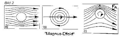 Theoretische Grundlagen der Aerodynamik Seite: 5 laminaren, parallelen Strömung (Abb. 2 a) und der zirkulierenden Strömung (Abb. 2 b) ergibt sich das endgültige Strömungsbild (Abb. 2 c).