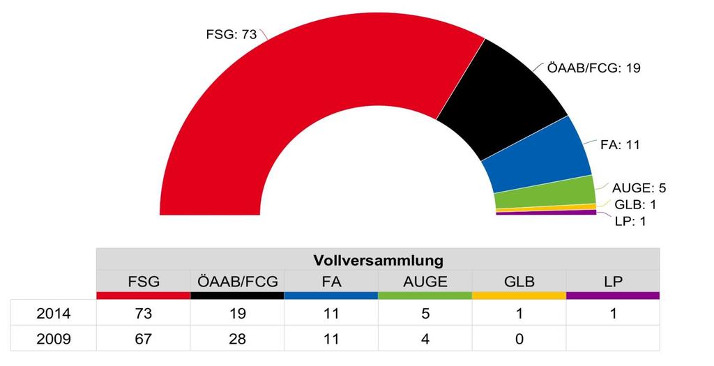Das Wahlergebnis ergibt folgende Verteilung der Mandate in der AK-Vollversammlung: Abkürzungen: FSG = Fraktion Sozialdemokratischer Gewerkschafter/-innen, ÖAAB/FCG = Österreichischer Arbeiter- und