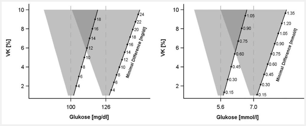 Abb. 2 Minimal Difference, angegeben in der Einheit der Glukosebestimmung (mg/dl bzw. mmol/l) für die betrachteten diagnostischen Grenzwerte in Abhängigkeit vom Variationskoeffizienten.
