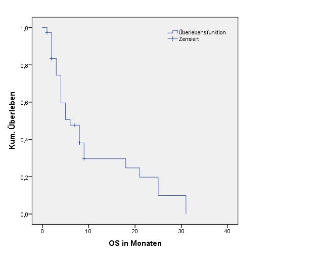DEGRO_AG_Pankreasmetastasen: Ergebnisse Ergebnisse: OS: median