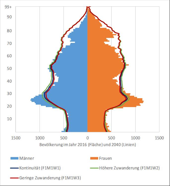 Alters- und Geschlechtsstruktur Triers, 2016 und 2040 Unabhängig vom betrachteten Szenario zur Bevölkerungszahl wird sich die Bevölkerungszusammensetzung in jedem Fall ändern.