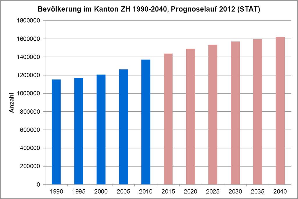 Bevölkerungsentwicklung im Kanton Zürich bis 2040 Bevölkerungszahl (Quelle: Statistisches Amt des Kantons Zürich 2012)