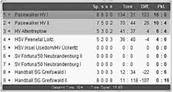 Loitz 28 Nr. 02/2011 Tabelle der weiblichen F-Jugend Spiele im März 2011 Datum Uhrzeit Heim Gast Wer? 05.03.2011 08.30 SG Loitz/Demmin HSV Grimmen mjb 12.03.2011 10.
