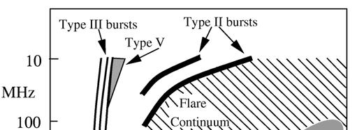 Flares Übersicht elmag Strahlung Flare klassisch nur als elektromagnetische Strahlung definiert!