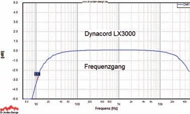VERGLEICHSTEST Die Oberklasse bis 2.2 Euro Dynacord LX-3 Viele Produkte von Dynacord sind seit Generationen ein Garant für Qualität, guten Sound und Zuverlässigkeit.