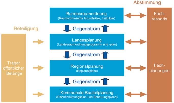 Gegenstromprinzip Definition: Wechselseitige Beeinflussung der verschiedenen räumlichen Planungsebenen von Bund, Ländern, Planungs- bzw.
