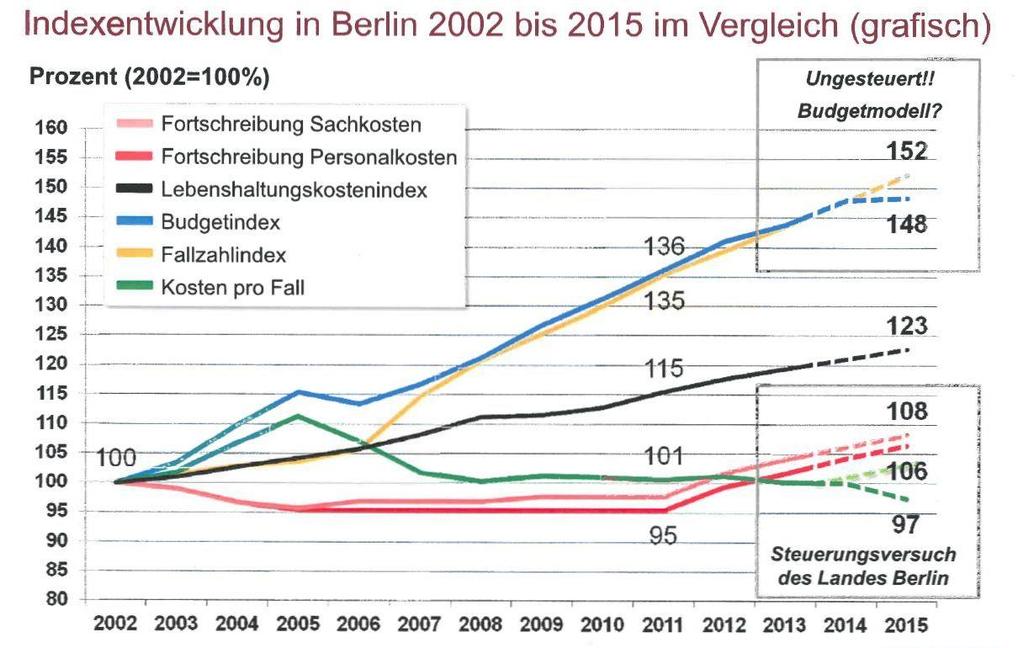 Leistungen nach dem SGB XII in Berlin Quellen: Haushaltsplan von Berlin für die Haushaltsjahre 2014 und 2015, Amt für Statistik