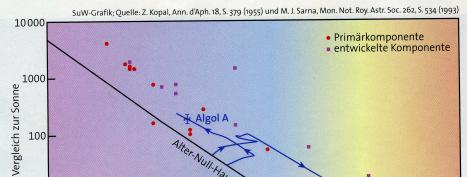 Das Rätsel um Algol merkwürdige Stellung im HRD häufige Positionsveränderung begründet durch starken Massetransport während Entwicklungsweg Sonne könnte sich auf 165 fache ausdehnen (roter Riese)