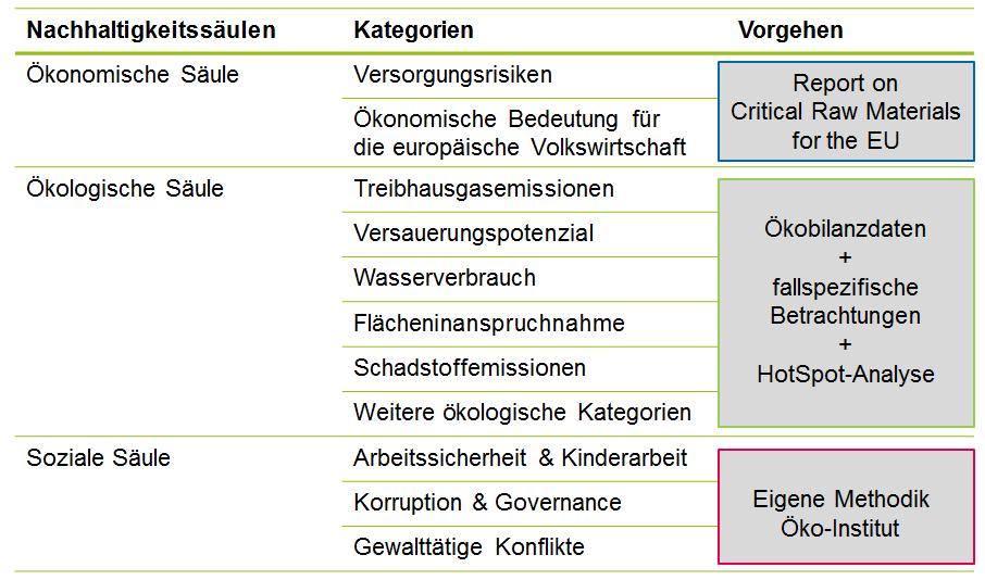 Tabelle 2-1: Nachhaltigkeitssäulen und ihre Kategorien Quelle: Eigene Darstellung Öko-Institut e.v.