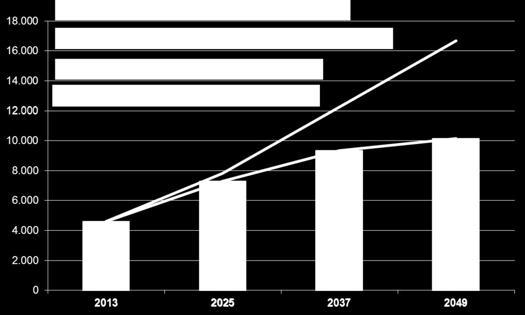 Im Rohstoffwende-Szenario (grüne Linie) steigt der primäre Zinnbedarf schwächer als im BAU- Szenario. Im Jahr 2049 wird im Rohstoffwende-Szenario im Bedürfnisfeld IKT ca. 6.